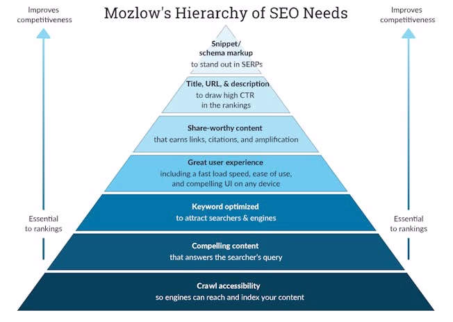 Search Engine Optimization
